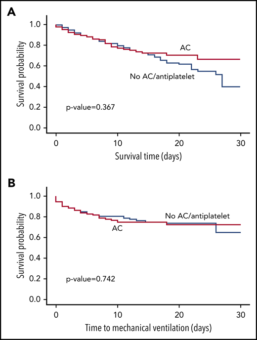 Survival and time-to-mechanical ventilation analysis in the propensity-matched AC cohort compared with no-AC/antiplatelet cohort. Propensity matching yielded 139 patients who received AC and 417 patients who did not receive AC or antiplatelet therapy; they were compared using Kaplan-Meier survival analysis. (A) There was no statistically significant difference in survival between those who received AC and the propensity-matched control group (P = .367). (B) There was no statistically significant difference in time-to-mechanical ventilation between the 2 groups (P = .742).