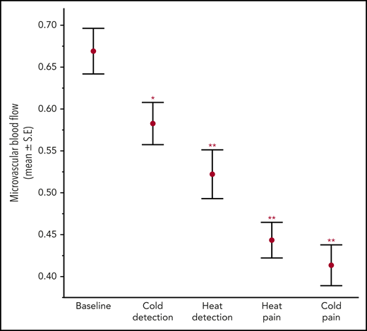 Microvascular blood flow during baseline and thermal stimulation cycles in all subjects. There was a significant decrease in MBF from baseline with thermal stimulation. Mean ± SEM. Repeated-measures ANOVA from baseline MBF. *P = .027; **P < .0001.