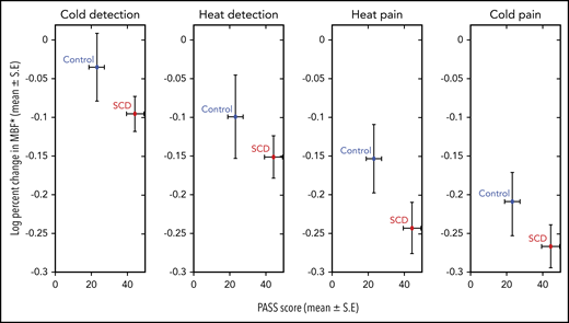 Log-transformed percentage of change in mean MBF with thermal stimulation in patients with SCD and controls. For all thermal stimuli, patients with SCD showed a significantly greater decrease in MBF (multivariate repeated-measures ANOVA, P = .019), as depicted on the y-axis. Patients with SCD had significantly higher PASS scores than controls (P = .013) as depicted on the x-axis. By multivariate analysis, the PASS score was a significant predictor of MBF response (P = .026). *Log10 (x + 1) transformed data.