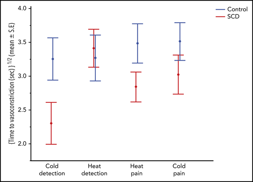 Time to vasoconstriction with thermal stimulation in patients with SCD and controls. By multivariate repeated-measures analysis, patients with SCD showed significantly faster vasoconstriction responses (P = .033) to thermal stimulation as depicted in the y-axis.