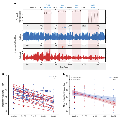 Individual variability in vasoconstrictive tone with thermal stimulation. (A) Top signal represents thermode temperature; next 2 signals depict microvascular blood flow in the finger of 2 representative subjects. Subject 1 shows vasoconstriction during each cycle of 4 thermal pulses, with good recovery of blood flow to baseline between cycles (Pre-CD, Pre-HD, Pre-HP, and Pre-CP). Subject 2 shows vasoconstriction during each cycle of thermal pulses, with poor recovery of blood flow between stimuli and progressive decrease in flow. (B) Linear slopes depicting microvascular blood flow between thermal stimuli (Pre-CD, Pre-HD, Pre-HP, and Pre-CP) for controls and patients with SCD subjects. The patients (red) showed poor recovery with a progressive decrease in blood flow between thermal stimuli compared with controls (blue) who mostly showed good recovery of the blood flow to baseline between thermal stimuli. (C) The mean recovery slope for SCD and control individuals (Student t test of mean slope values, P = .042). CD, cold detection; CP, cold pain; HD, heat detection; HP, heat pain.