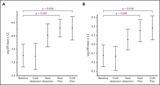 Heart rate variability responses to thermal stimulation in all participants. A significant increase in log LFP (sympathetic+parasympathetic component) (A) and in log LHR (sympathovagal balance) (B) with painful stimuli compared with baseline.