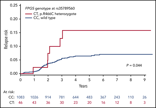 rs35789560 in FPGS is associated with elevated cumulative incidence of relapse. The cumulative incidence of relapse was higher in patients carrying the CT genotype (red) at rs35789560 in FPGS than in those with the CC genotype (blue). P value was calculated by Gray’s test.