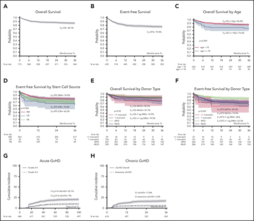 Probabilities of OS, EFS, and cumulative incidence of aGVHD and cGBHD in 712 patients with CDG. OS at 3 years was 85.7% (A) and EFS at 3 years was 75.8% (B) in 712 children and adults with CGD who underwent allo-HCT. (C) OS at 3 years was higher in 635 children aged <8 years (86.8%), compared with 77 adults aged ≥18 years (76.4%). In UVA, (D) EFS at 3 years was influenced by the stem cell source (BM, 78.9%; PB, 70.8%; and CB, 62.2%); (E) OS at 3 years was influenced by donor type (MFD, 89.4%; MUD, 87.7%; >1 Ag MM, 79.5%; and 1 Ag MM, 76.9%); and (F) EFS at 3 years was influenced by donor type (MFD, 85.3%; MUD, 74.4%; 1 Ag MM, 66%; and >1 Ag MM, 62.3%). The cumulative incidence of (G) grades II-IV and grades III-IV aGVHD was 20.1% and 9%, respectively, and that of (H) cGVHD and extensive chronic GVHD at 3 years was 17.8% and 6.2%, respectively. 1-Ag MM, 1-antigen-mismatched donor; BM, bone marrow; CB, cord blood; PB, peripheral blood.