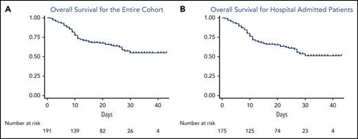 OS from the time of COVID-19 diagnosis of the entire cohort and admitted patients. (A) OS for the entire cohort; (B) OS for admitted patients.