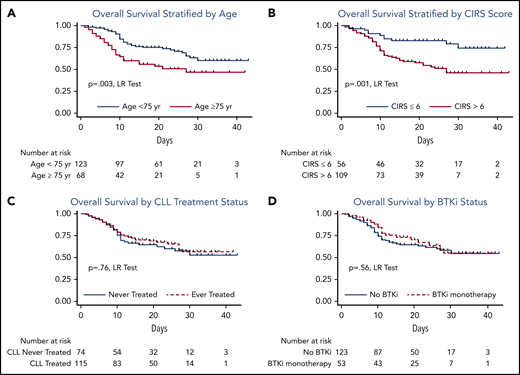 OS from time of COVID-19 diagnosis stratified by age, CIRS score, treatment history, and use of BTKi at time of COVID-19 diagnosis. (A) OS stratified by age; (B) OS stratified by CIRS score; (C) OS by CLL treatment status; (D) OS by BTKi status. LR, log rank.