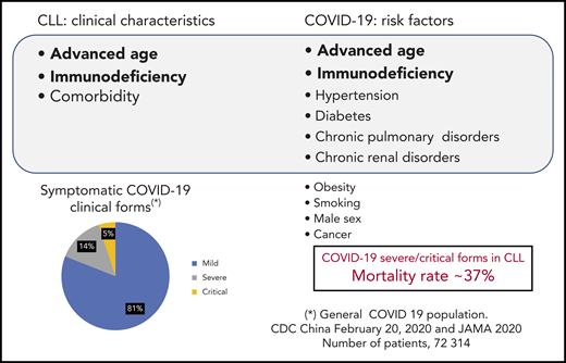 CLL predominantly affects elderly people and is associated with immune dysfunction and, frequently, comorbidity; these factors overlap with those associated with severe COVID-19. Neither the prevalence of SARS-CoV-2 infection nor the distribution of clinical forms of COVID-19 in CLL patients is known. In the insert, the proportion of clinical forms of COVID-19 (mild, severe, critical) based on an analysis of 72 314 cases of COVID-19 in China is shown. Severe/critical cases account for 19% of patients. The case fatality rate observed in 2 studies analyzing the impact of COVID-19 in CLL patients is ∼37%.1,4