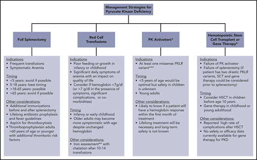 Clinically available and research-based management strategies for patients with PKD. *Research treatment in clinical development. **Iron overload often occurs in the absence of transfusion. Chelation therapy should be strongly considered if liver iron concentration > 5 mg/g or ferritin > 800 μg/L and transferrin saturation > 60%, even in the absence of transfusions. ***Future studies may indicate that other genotypes are responsive.