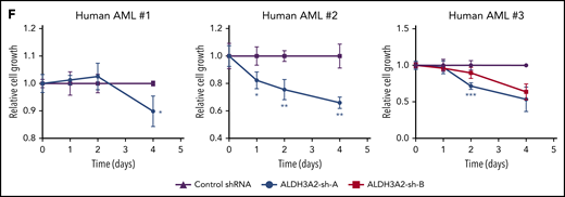 Human leukemia is sensitive to ALDH3A2 depletion. (A) ALDH3A2 expression in pretreatment AML patients with normal karyotype from the Meltezer database.32 (B) Overall survival in patients with high vs low ALDH3A2 expression. Data were divided into ALDH3A2-high and ALDH3A2-low patients around the median of the distribution of ALDH3A2 expression. (C) Relative ALDH3A2 expression in human AML cell lines. (D) Effective knockdown of ALDH3A2 expression in THP1 cells with 2 independent shRNAs (ALDH3A2-sh-A and ALDH3A2-sh-B) compared with control shRNA. (E) ALDH3A2 knockdown by 2 independent shRNAs decreased cell growth in 5 different AML cell lines as compared with cells infected with control shRNA. (F) ALDH3A2 knockdown by 1 or 2 independent shRNAs (depending on number of patient cells available) decreased the growth of 3 different primary AML samples as compared with cells infected with control shRNA. Data are representative of ≥2 independent experiments; n = 3 replicates per cell line per experiment. Data are represented as mean ± standard deviation. P > .05 was considered nonsignificant. *P < .05, **P < .01, ***P < .001, ****P < .0001. GAPDH, glyceraldehyde-3-phosphate dehydrogenase.