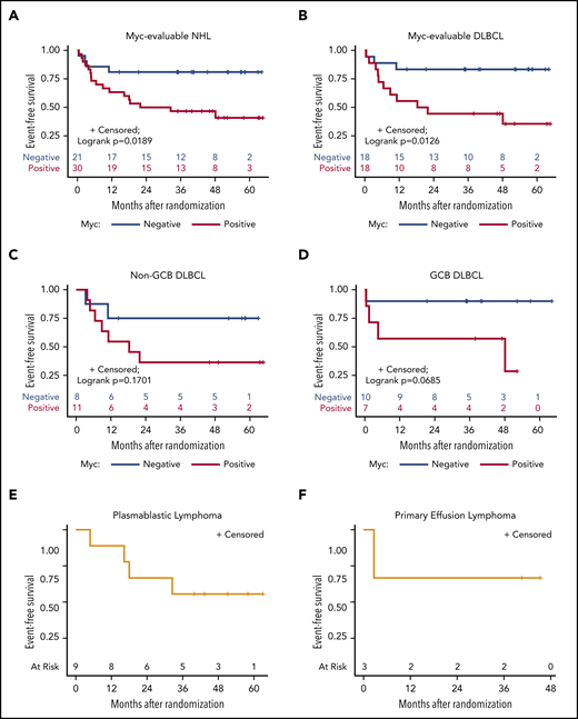 EFS, according to Myc protein expression. Kaplan-Meier curves of EFS in evaluable Myc+ vs Myc− cases in all study-eligible patients with aggressive HIV-NHL (n = 51) (A); all DLBCL (n = 36) (B); non-GCB (n = 19) (C) and GGB (n = 17) (D) DLBCL subtypes; and PBL (9 of 9) (E) and PEL (3 of 3) (F).