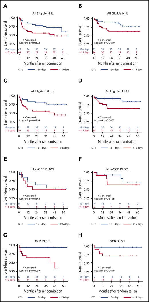 Survival analysis according to short vs long DTI in all subtype groups. Kaplan-Meier curves of EFS (A,C,E) and OS (B,D,F) in patients with a DTI of <15 days vs ≥15 days for all study-eligible patients with aggressive HIV-NHL (n = 86) (A-B)B); all DLBCL (n = 61) (C-D); non-GCB (n = 26) (E-F); and GGB (n = 34) (G-H) DLBCL subtypes (1 case was not classified).