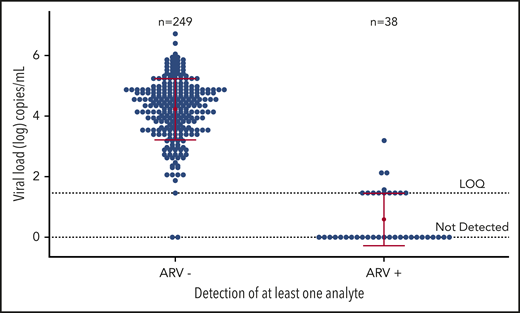 HIV-1 RNA concentrations in ARV-negative and ARV-positive blood donors. A comparison of HIV RNA concentrations in ARV-negative and ARV-positive donations from HIV-positive persons with and without evidence of ART use at the time of blood donation from 299 HIV-positive voluntary blood donations collected in the US from September 2015 through December 2017. Of the 299, 287 samples had sufficient volume for viral load testing. Each mean is represented by a red dot and 1 standard deviation by the horizontal red lines. LOQ, limit of quantitation.