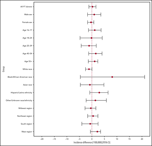Incidence difference estimates: pre- vs post-implementation periods. The 95% credible intervals represent the 2.5th and 97.5th percentiles of 1 000 000 bootstrapped incidence difference estimates. Negative incidence estimates are set to zero in the bootstrapping procedure, because negative incidence is not possible, and CIs are therefore not necessarily symmetrical around the point estimate. Given the multiple comparisons taking place, a critical value of P = .05 may not be appropriate. See supplemental Figure 2 for incidence difference credible intervals based on the Bonferroni correction.