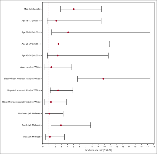 Adjusted incidence rate ratios for demographic covariates of incident infection obtained from multivariable Poisson regression. The Poisson regression model excludes data for which sex or region of residence is unknown or outside the continental United States.