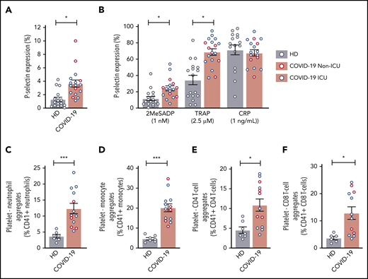 COVID-19 alters platelet activation and increases PLAs. (A) Platelet P-selectin expression was measured in whole blood by flow cytometry at baseline in 17 healthy donors and 5 non-ICU and 12 ICU COVID-19 patients. Blue dots indicate ICU patients; red dots indicate non-ICU patients. (B) P-selectin expression was measured after activation by platelet agonists. P2Y12 activation was induced by 1 ng/mL 2MeSADP, PAR1 was activated through 2.5 μM SFLLRN (TRAP), and GPVI was activated with 1 ng/mL CRP (N = 17-18 per group). Blue dots indicate ICU patients; red dots indicate non-ICU patients. (C-F) PLAs were measured in whole blood by flow cytometry. N = 7 for the healthy donors and N = 12-13 for COVID-19 patients. Blue dots indicate ICU patients; red dots indicate non-ICU patients. (C) PNAs were identified as CD66b+CD41+ leukocytes. (D) Platelet-monocyte aggregates were identified as CD14+CD41+ leukocytes. (E) Platelet-CD4 T-cell aggregates were identified as CD3+CD4+CD41+ leukocytes. (F) Platelet-CD8 T-cell aggregates were identified as CD3+CD8+CD41+ leukocytes. *P < .05; ***P < .001