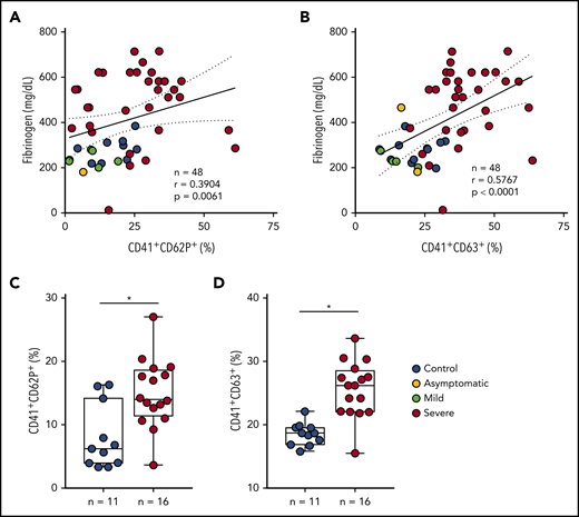 Inflammatory mediators generated in severe COVID-19 contribute to platelet activation. (A-B) The percentage of P-selectin (CD62P) (A) and CD63 (B) expression on platelets was plotted against the concentration of fibrinogen in plasma. Linear regression and Spearman correlation were calculated according to the distribution of the dots. (C-D) Platelets from healthy volunteers were incubated with plasma from severe COVID-19 patients (severe, n = 16) or from SARS-CoV2− subjects (control, n = 11) for 2 hours. The percentages of P-selectin (C) and CD63 (D) are shown. All experiments were repeated with platelets from 3 independent healthy volunteers with similar results, and representative data from 1 of the platelet donors are shown. The horizontal lines in the box plots represent the median, the box edges represent the interquartile ranges, and the whiskers indicate the minimal and maximal value in each group. *P < .05 between selected groups.