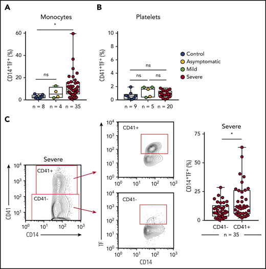 Platelet-monocyte complexes express TF in severe COVID-19 patients. (A-B) The percentage of TF surface expression on monocytes (A) or platelets (B) from SARS-CoV2− control volunteers, SARS-Cov2+ asymptomatic subjects, or symptomatic patients presenting mild to severe COVID-19 syndrome. (C) The percentage of TF surface expression on monocytes that were complexed with platelets (CD14+CD41+) or circulating freely (CD14+CD41−) in severe COVID-19 patients. The horizontal lines in the box plots represent the median, the box edges represent the interquartile ranges, and the whiskers indicate the minimal and maximal value in each group. *P < .05 between selected groups.