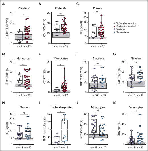 Increased platelet activation and TF expression by monocytes associate with severity and mortality in COVID-19. (A-E) Severe COVID-19 patients admitted to the ICU were stratified between those requiring invasive mechanical ventilation or noninvasive O2 supplementation. The percentages of P-selectin (CD62P) (A) and CD63 (B) expression on platelets, the concentration of TXB2 in plasma (C), the percentage of monocytes forming aggregates with platelets (D), and TF expression on monocytes (E) are shown. (F-K) Severe COVID-19 patients were stratified according to the 28-day mortality outcome as survivors or nonsurvivors. The percentages of P-selectin (CD62P) (F) and CD63 (G) expression on platelets, the concentration of TXB2 in plasma (H), the quantification of PDGF-BB in tracheal aspirates (I), and the percentage of monocytes forming aggregates with platelets (J) and expressing TF (K) are shown. The horizontal lines in the box plots represent the median, the box edges represent the interquartile ranges, and the whiskers indicate the minimal and maximal value in each group. The gray box indicates the interquartile ranges and the dotted line represents the median of the SARS-CoV2− control group. *P < .05 between selected groups.
