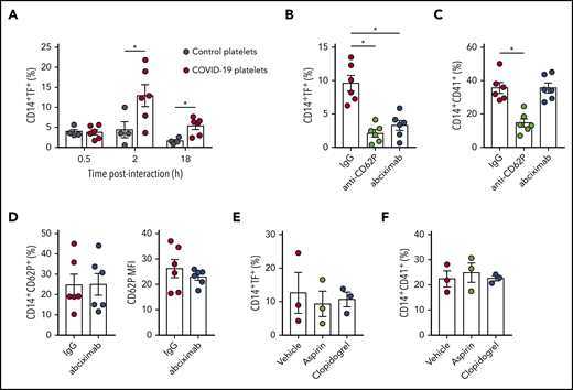 Platelets from COVID-19 patients induce TF expression in monocytes through mechanisms depending on P-selectin and integrin αIIb/β3. (A) Monocytes from healthy volunteers were incubated with platelets from severe COVID-19 patients (COVID-19 platelets) or from heterologous healthy volunteers (control platelets) for the indicated time points. The percentage of TF-expressing monocytes is shown. (B-D) Control monocytes were exposed to platelets from severe COVID-19 patients for 2 hours in the presence of anti–P-selectin (anti-CD62P) neutralizing antibody, the anti-αIIb/β3 antibody abciximab, or isotype-matched IgG. The percentage of TF-expressing monocytes (B), platelet-monocyte complexes (C), and the percentage and the mean fluorescence intensity (MFI) of P-selectin expression on CD14+CD41+ monocytes (D) are shown in each condition. (E-F) Control monocytes were exposed to platelets from COVID-19 patients for 2 hours in the presence of aspirin (100 µM) or clopidogrel (300 µM). Bars represent mean plus or minus standard error of the mean of monocytes exposed to platelets from 6 independent COVID-19 patients. All experiments were repeated with monocytes from 2 (B-D), 3 (E-F), or 4 (A) independent healthy volunteers with similar results, and representative data from 1 of the donors are shown. *P < .05 between selected groups.
