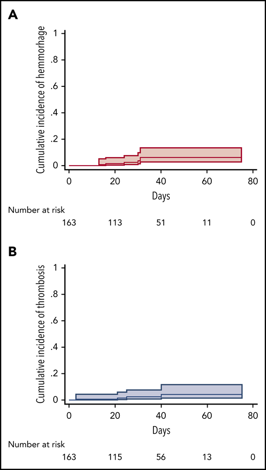 Patients discharged following acute hospitalization for COVID-19. (A) Cumulative incidence of overall hemorrhage and (B) arterial/venous thrombosis. Shaded areas represent 95% CIs.