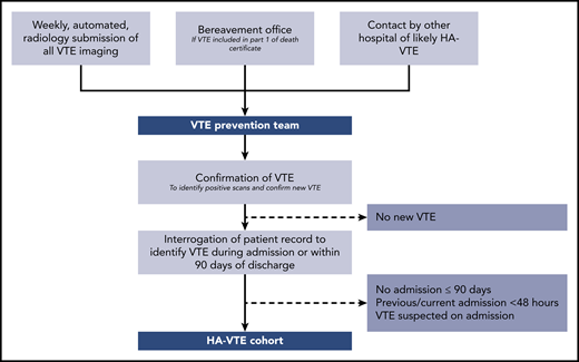 Flowchart of the process for identifying HA-VTE.