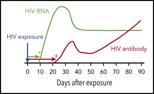 HIV window period. Following HIV infection, HIV RNA becomes detectable by standard NAT after ∼9 to 10 days (green). HIV antibody is detectable by immunoassay after ∼21 days (red). Blood donations made in the HIV NAT window period are responsible for most of the residual risk of transfusion-transmitted HIV. Adapted from Busch10 with permission from the author and publisher.