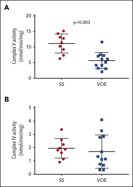 Differences in mitochondrial activity in patients with sickle cell disease at steady state compared to patients experiencing acute pain. (A) Complex V and (B) complex IV activity in patients with sickle cell disease at steady-state (SS, no pain) compared with patients experiencing a moderate-to-severe VOE on the day of an ED visit. Compared with a cohort of SCD patients in SS, all VOE subjects had significantly decreased complex V activity; however, complex IV activities were similar in SS platelets vs VOE.