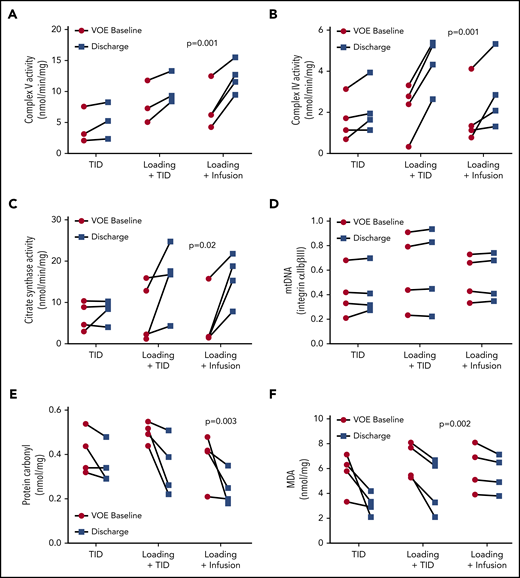 Impact of parenteral arginine therapy on mitochondrial activity and biomarkers of oxidative stress in children with sickle cell disease during acute vaso-occlusive pain episodes at admission compared to discharge. (A) Enzymatic activities of complex V, (B) complex IV, and (C) citrate synthase in platelet-rich plasma on the day of ED presentation for pain (VOE-baseline) compared with the day of hospital discharge (discharge) across 3 IV arginine dosing schemes: 100 mg/kg per dose TID vs a loading dose (200 mg/kg) followed by 10 0mg/kg per dose TID (loading + TID) vs a loading dose followed by a continuous infusion (300 mg/kg per day) (loading + CI). (D) Mitochondrial DNA, (E) protein carbonyl levels, and (F) malondialdehyde (MDA) levels across 3 arginine dosing schemes at VOE-Baseline compared with Discharge. Notably, complex-V activity, low at VOE-baseline compared with steady-state, was increased at discharge in subjects with VOE treated with arginine across all 3 dosing schemes, with greatest increase noted when using a loading dose (P < .001). Although complex IV and citrate synthase activities were not changed in VOE platelets vs steady state, the activities of these enzymes were significantly increased in VOE subjects after arginine treatment when using a loading dose (P < .01). These changes are not due to increased mitochondrial number because quantification of mitochondrial DNA before and after IV arginine was not different. Arginine therapy also significantly decrease levels of protein carbonyls and malondialdehyde in platelet-rich plasma across all treatment doses (P < .01), suggesting a decrease in oxidative stress. All panels show n = 4 subjects for each treatment arm. (A) There is substantial overlap between 2 subjects in both the TID and load + TID arms.
