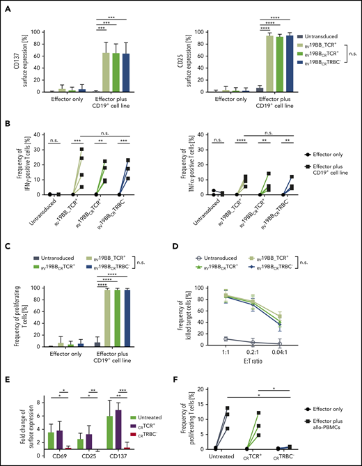 Functionality of RV19BBCRTRBC− CAR T cells and alloreactive potential of TCR+ T cells in vitro. (A-D) The functionality of RV19BBCRTRBC− CAR T cells was compared to RV19BB_TCR+, RV19BBCRTCR+ CARs and untransduced T cells in different functionality assays. (A) Twenty-four hours after coculturing the CAR T cells with CD19+ target cells in a 1:1 E:T ratio, the cells were harvested and analyzed for expression of activation markers CD137 and CD25 (n = 6). (B) Intracellular staining of IFNγ and TNFα was performed after 24 hours of coculturing effector cells with CD19+ cells at an E:T of 1:1 (n = 4). (C) CFSE labeled T cells were used to analyze the frequency of proliferating effector cells after contact with CD19+ target cells for 72 hours (n = 3). (D) CD19+ target-cell killing was determined by flow cytometry after target cells were cocultured for 48 hours with CAR T cells in different E:T ratios (n = 4). (E-F) Untransduced, CRTCR+, CRTRBC− T cells were cocultured with allo-PBMCs pooled from 6 different donors and cocultured at an E:T ratio of 1:5. (E) After 48 hours of coculture, T cells were analyzed for surface expression of the activation markers CD69, CD25, and CD137 (n = 3). (F) Percentage of proliferating T cells after contact with allo-PBMCs was analyzed after 5 days (n = 3). A 2-tailed paired Student t test or 1-way ANOVA was performed to determine statistical significance.