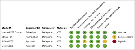 Risk of bias assessment.