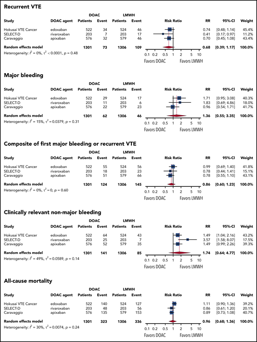 Forest plots of summary RRs between the DOAC and LMWH groups. Results are based on the primary analysis, which included 3 studies that used PE or proximal DVT as the index event. For CARAVAGGIO, bleeding events during the on-treatment period were used.