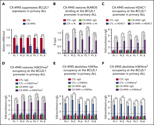 CK2 inhibition restores IKAROS’ ability to regulate BCL2L1 (BCL-XL) expression in primary high-risk B-ALL with deletion of 1 IKZF1 allele. (A) BCL2L1 mRNA level was measured by quantitative reverse transcription polymerase chain reaction (qRT-PCR) in primary high-risk B-ALL samples with deletion of 1 IKZF1 allele following treatment with 10 μM CK2 inhibitor (CX-4945) for 2 days as compared with untreated (CTRL) cells. The qChIP analysis of the occupancy of (B) IKAROS, (C) HDAC1, (D) H3K27me3, (E) H3K9ac, and (F) H3K4me3 at the BCL2L1 promoter. Untreated cells are (white and light gray bars) are compared with and CX-4945-treated primary high-risk B-ALL (dark gray and black bars). Primary high-risk ALL cells were cultured on stromal cells with or without CK2 inhibitor CX-4945 (10 μM) for 2 days. (B) ChIP enrichments are normalized to input, graphed is mean ± SD of 4 independent experiments. (C-F) ChIP enrichments are normalized to CTL-IgG samples. Graphed in panel A, panels C-F are the mean ± SD of triplicates representative of 1 of 3 independent experiments (A) or 4 independent experiments (C-F). *P < .05, **P < .01, ***P < .001, ****P < .0001.