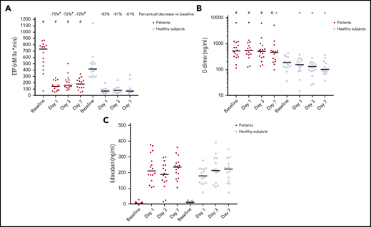 Anticoagulant effects of edoxaban in healthy volunteers and patients with cirrhosis. (A) Endogenous thrombin potential (ETP), (B) D-dimer levels, and (C) edoxaban-calibrated anti-Xa levels at baseline and in samples taken at 3 time points during administration of 60 mg edoxaban once daily to 16 patients with cirrhosis and 16 healthy controls. Horizontal lines represent medians. Values in patients and controls at a single time point were compared using Student t test or Mann-Whitney U test as appropriate. The Wilcoxon signed-rank test was used to assess differences between time points within a single group. #P < .05 vs controls; +P < .05 vs baseline.