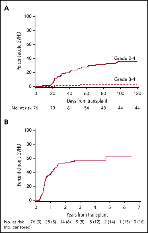 GVHD. Cumulative incidence of acute (A) and chronic (B) GVHD. In panel A, there were no patients censored before day 100.