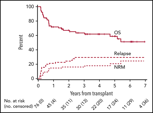 Relapse, progression-free survival, and overall survival. Cumulative incidence of relapse, progression-free, and overall survival.