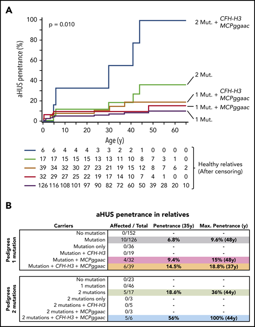 Disease penetrance in relatives of aHUS patients. (A) Kaplan-Meier estimations of the aHUS penetrance for different loads of genetic risk factors. (B) aHUS penetrance at age 35 years and maximum aHUS penetrance in relatives of probands carrying 1 or 2 pathogenic variants and contribution of the CFH-H3 and MCPggaac risk haplotypes.
