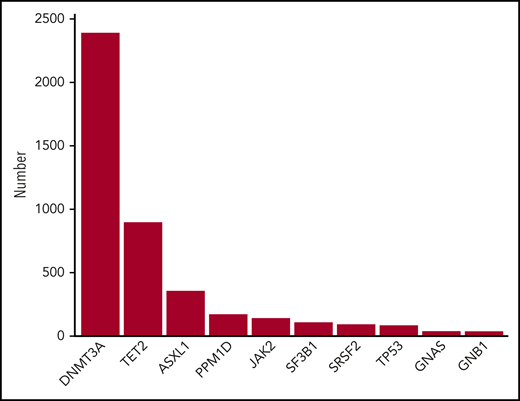 Ten most frequently mutated genes in CHIP. Data were obtained from Bick et al.46