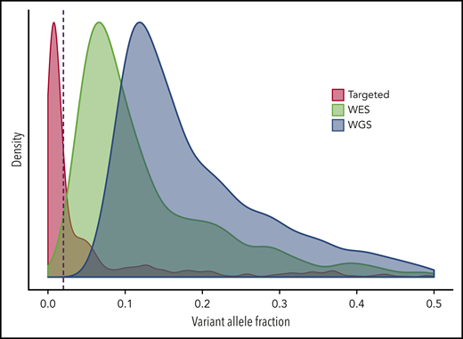 Scaled density plots for VAF of CHIP-associated mutations. Targeted sequencing data were obtained from Abelson et al,22 whole-exome sequencing (WES) data were obtained from Jaiswal et al,12 and whole-genome sequencing (WGS) data were obtained from Bick et al.46 The dashed red line is drawn at variant allele fraction (VAF) 0.02, the cutoff for CHIP. The depth of coverage is the primary factor that determines the shape of the distribution for VAF.