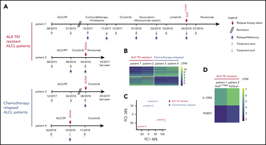 Validation of candidate genes modulating ALK TKI sensitivity in ALCL patients. (A) Schema of the treatment history of ALK+ ALCL patients who relapsed on ALK-targeted therapy (patients 1 and 2) or chemotherapy (patients 3 and 4). (B) Unsupervised clustering of RNA-seq data from chemotherapy-relapsed (patients 3 and 4) and ALK TKI–resistant (patients 1 and 2) patients. (C) Principal component (PC) analysis of gene-expression levels across the 4 resistant ALCL patient samples. (D) Candidate genes identified by the CRISPR screens were analyzed for differential expression between ALK TKI–resistant patients with wild-type or mutated ALK. ALCL99*, patient was treated according to ALCL99 recommendations for patients with central nervous system involvement, as specified in Williams et al.78 CPM, counts per million.