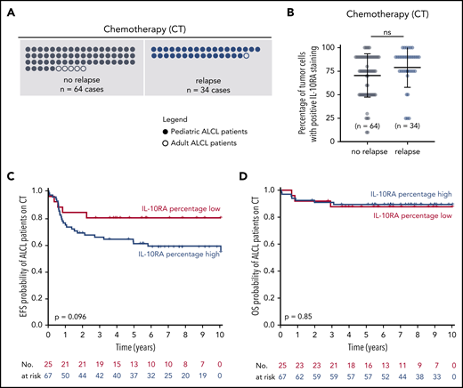 Initial high expression of IL-10RA is not predictive of clinical outcome for patients treated with chemotherapy. (A) Schematic summary of diagnostic biopsy specimens of ALK+ ALCL patient tumors analyzed by immunohistochemistry. Numbers of standard ALCL99 chemotherapy–treated patients who presented with a “relapse” or “no relapse” are indicated below each chart. (B) Percentage of tumor cells expressing IL-10RA in diagnostic biopsy specimens of patients in (A) (n = 98) who were treated with standard ALCL99 chemotherapy. Individual quantifications are plotted, with mean ± standard deviation indicated. (C-D) Pediatric patients (n = 92) treated with standard ALCL99 chemotherapy as part of the NHL-BFM90, NHL-BFM95, and ALCL99 trials were divided into 2 groups (low < 50% and high ≥ 50%), according to the percentage of tumor cells expressing IL-10RA. The difference in median EFS (C) or OS (D) (log-rank test) was analyzed using the Kaplan-Meier estimator. ns, not significant.