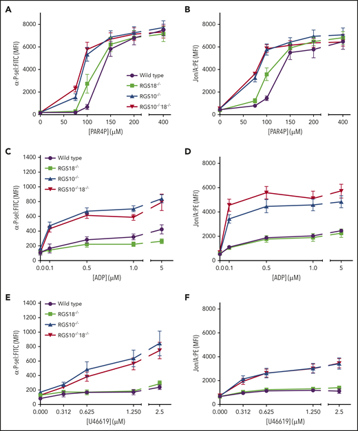 In vitro platelet activation dose/response curves. Flow cytometric analysis of (A,C,E) P-selectin expression and (B,D,F) integrin αIIbβ3 activation of platelets from matched WT, RGS18−/−, RGS10−/−, and RGS10−/−18−/− mice. Platelets were stimulated with increasing doses of PAR4P (AYPGKF) (A-B), ADP (C-D), and TxA2 analog (U46619) (E-F) and gated by forward scatter/side scatter and CD41 positivity. At least 4 measurements were collected per genotype per condition (mean ± SEM). See supplemental Figure 2 for statistical comparisons between genotypes. FITC, fluorescein isothiocyanate; MFI, mean fluorescence intensity; PE, phycoerythrin.