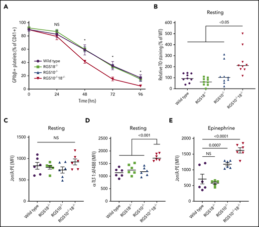 Platelet clearance and resting platelet activation markers. Flow cytometry analysis for WT, RGS18−/−, RGS10−/−, and RGS10−/−18−/− mice to measure clearance of anti-GPIbβ:DyLight488 in vivo–labeled platelets over the course of 96 hours (A). At baseline and every 24 hours thereafter, platelets were identified using anti-CD41 (αIIb integrin) and then analyzed for DyLight488+ by flow cytometry. *P ≤ .05 for WT vs RGS10−/−18−/−. n = 5; mean ± SEM. (B) Relative fraction of platelets that were positive for both anti-CD41 and TO. n = 9; mean ± SEM. Binding of Jon/A (C,E) and anti-TLT-1 (D) to resting (C-D) or 10 μM epinephrine–stimulated (E) platelets. n = 6; mean ± SEM.