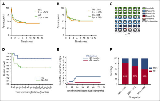 Study outcomes and practice patterns. (A) PFS and OS for the whole cohort of patients with Ph+ ALL. (B) PFS and OS for patients with Ph+ ALL who underwent allo-HCT while in CR1. (C) Dot matrix chart showing percentage of patients receiving different types of TKI. (D) Landmark analysis of patients who were in CMR status before and at 3 months after allo-HCT, with a significantly higher PFS in patients who received prophylactic TKI therapy compared with those who did not. (E) Graph showing increased incidence of relapse in patients who discontinued TKI therapy before 24 months vs those who continued for >24 months. (F) Decreasing percentage of patients who underwent transplantation while in CR1 over time.