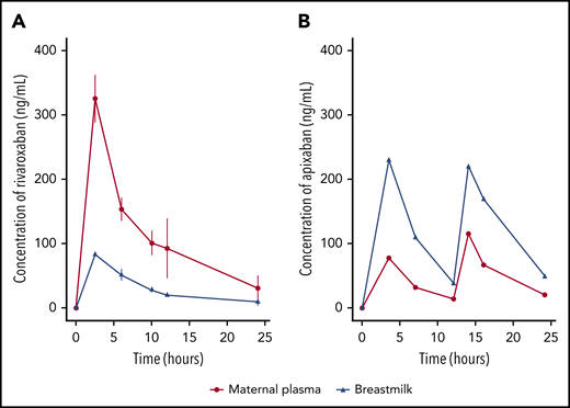Concentration‐time profiles. (A) Rivaroxaban (n = 2) and (B) apixaban (n = 1) in maternal plasma and breast milk. Data are mean ± standard deviation for 2 volunteers administered rivaroxaban.