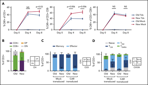 Optimized T-cell manufacturing augments CAR expression and T-cell phenotype. NHP CAR T-cell products manufactured with PBMCs from 3 uninfected animals were compared in vitro using 1 of 2 manufacturing schemes: traditional isolation of total CD3+ cells, bead-based stimulation, and culture with IL-2 (“Old”) or an updated scheme including separate isolation of CD4+ and CD8+ cells, cell-based stimulation, and no IL-2 (”New”). (A) CAR expression in total CD3+ (left), CD3+CD8– (middle), or CD3+CD8+ subsets (right). (B) CD4:CD8 ratio. (C) T-cell memory:effector ratio, determined via flow-based staining with antibodies for CD95 and CD28. (D) T-cell memory subset distribution, determined via flow-based staining with antibodies for CCR7 and CD45RA. Samples in panels B-D were collected on manufacturing day 8. Statistical significance was determined by using the Holm-Šídák method, with α = 0.05. DP, double positive; DN, double negative; NS, not significant; TCM, T central memory; Tdx, CAR-transduced; TEM, T effector memory; TEMRA, T effector memory RA.