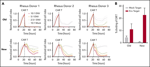 Optimized CAR T cells induce target-specific, dose-dependent cytotoxicity and proliferation. (A) Real-time cell analysis (RTCA) assay quantifying CAR T-cell cytotoxicity, using cell products from Figure 1. Target cells were the unmodified rhesus macaque kidney epithelial cell line LLC-MK2 (“Mock”) or LLC-MK2 that underwent electroporation with messenger RNA expressing the HIV-1 clade C Env from SHIV-1157ipd3N4 (“ENV”). Replicate wells containing 10:1 (red), 5:1 (orange), and 2.5:1 (yellow) ratios of CD4CAR T cells:Env targets were compared with CD4CAR T cells plated at a 10:1 ratio with Mock targets (gray) as a control. “Normalized Cell Index” is a real-time surrogate of LLCMK-2 viability, quantified via adherence to substrate (details are given in "Methods"). Target cell adherence increases until addition of CD4CAR T cells (dotted line). (B) CAR T cells were labeled with proliferation dyes during RTCA to quantify proliferation in response to mock (gray) or Env-expressing targets (red). Details of the RTCA assay are included in the supplemental Methods.