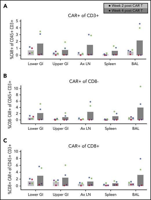 CD4CAR T-cell expansion in tissues following Env boost. (A) Total CD4CAR T-cell frequency (CD45+CD3+CAR+) in tissues before and after Env boosting. Cells from lower gastrointestinal tract (lower GI), upper gastrointestinal tract (upper GI), axillary lymph nodes (Ax LN), spleen, and bronchoalveolar lavage (BAL) were dissociated and measured for each animal (A15104, blue; A15112, green; A15106, purple; A15108, red). CD4 CAR T-cell frequency was also analyzed in CD8– (B) and CD8+ (C) T-cell subsets following Env boost at 2 weeks (light gray bars, circle symbols) and 4 weeks (dark gray bars, square symbols) after CAR T-cell infusion. Bars represent the means of n = 4 animals.