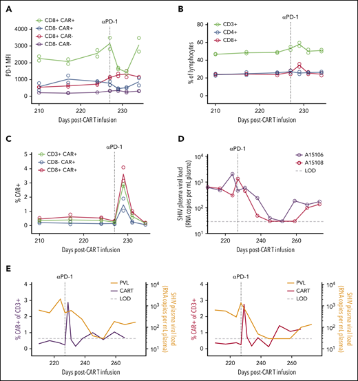 Reversal of CAR T-cell exhaustion following anti–PD-1 therapy. (A) PD-1 occupancy in CAR–positive and –negative subsets after anti–PD-1 administration on day 227 post–CAR T-cell infusion (vertical dotted line). (B) Frequency of total T-cell subsets after anti–PD-1. (C) Frequency of CAR T-cell populations after anti–PD-1. In panels A and C, circles represent individual animals (A15106 and A15108), and lines represent means (n = 2). (D) Longitudinal plasma viral loads after anti–PD-1. (E) Overlays of plasma viral load and total CAR T-cell frequency from panels C-D. LOD (horizontal dotted line), limit of detection for plasma viral load assay (30 copies/mL).