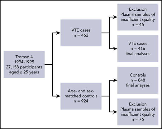 Flowchart of the study population. The flowchart illustrates the nested case-control study derived from the fourth survey of the Tromsø Study (1994-1995).