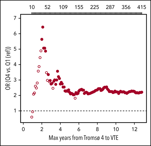 Plots of estimated ORs for overall VTE as a function of time from blood sampling in Tromsø 4 (1994-1995) to VTE events. Participants with plasma GDF-15 levels in the highest quartile (Q4) were compared with those with GDF-15 levels in the lowest quartile (Q1, reference category). Analyses were adjusted for age, sex, BMI, smoking, hormone therapy, physical activity, and high-sensitivity CRP. Large, solid circles indicate ORs with P < .05. The number of VTE events are depicted above the plot. Note that because of a missing value in BMI, there were 415 VTE events when BMI was used as an adjustment variable.